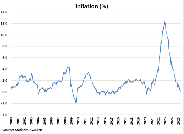 Sweden Inflation graph