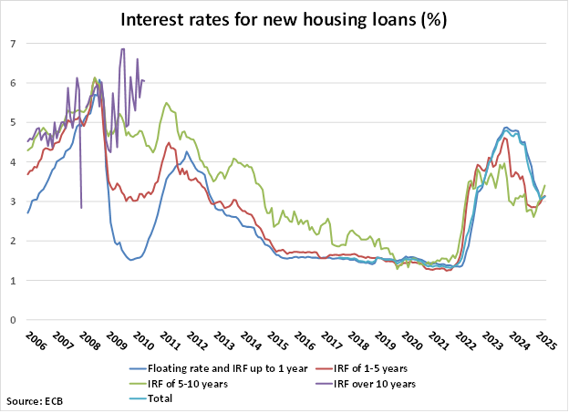 Sweden Interest Rates for New Housing Loans graph