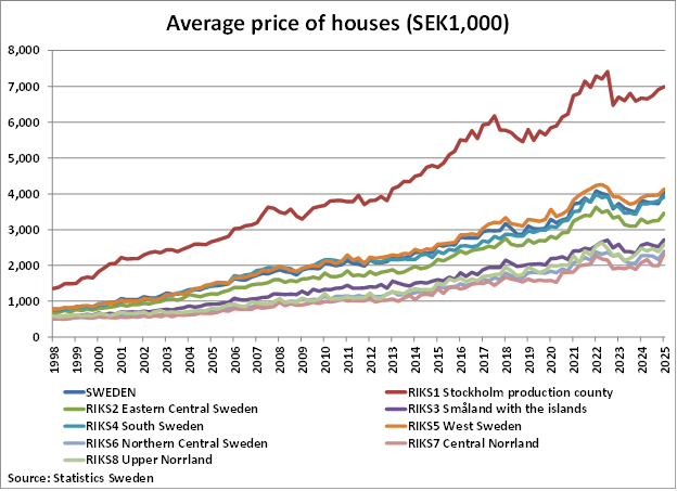 Sweden Average Price of Houses graph