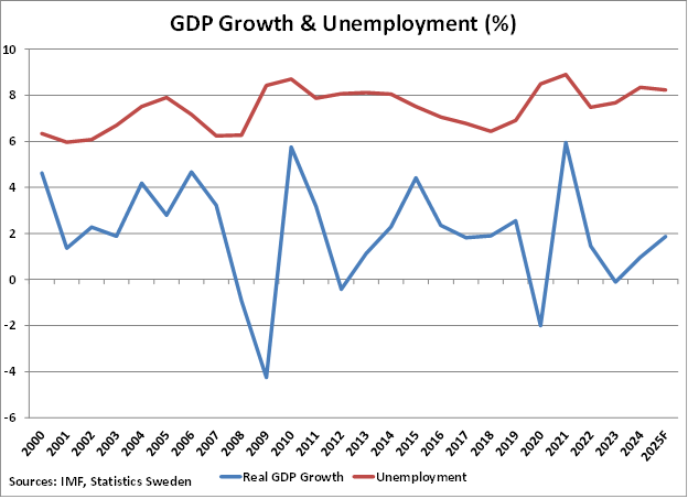 Sweden GDP Growth and Unemployment graph