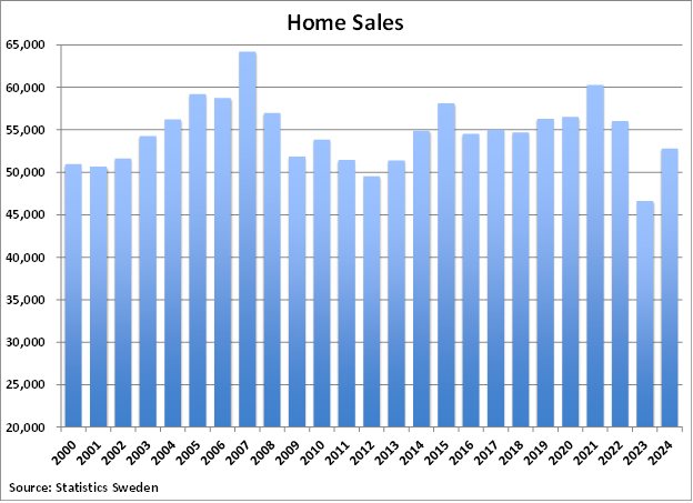 Sweden Home Sales graph