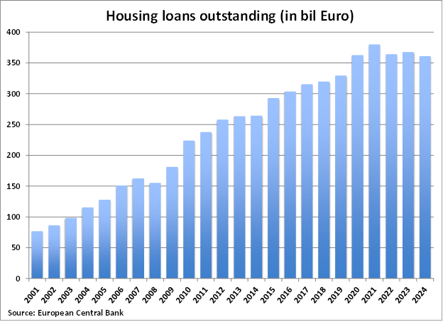 Sweden Housing Loans Outstanding graph