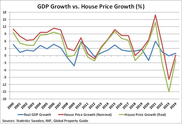 Sweden GDP Growth vs House Price Growth graph