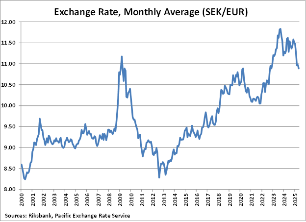 Sweden Monthly Average Exchange Rate graph