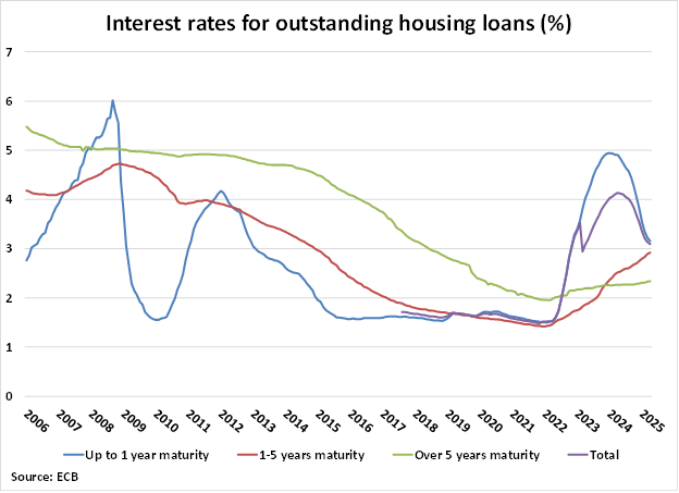 Sweden Interest Rates for Outstanding Housing Loans graph