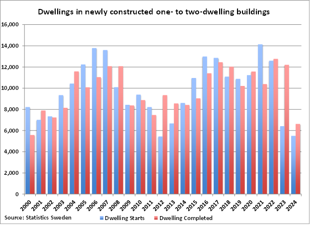 Sweden Dwellings in Newly Constructed One-to-Two Dwelling Buildings graph