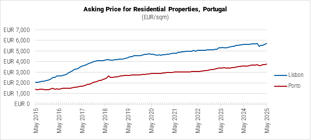Portugal Asking Price for Residential Properties graph