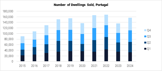 Portugal Number of Dwellings Sold graph