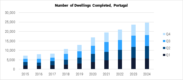 Portugal Number of Dwellings Completed graph