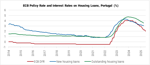 Portugal ECB Policy Rate and Interest Rates on Housing Loans graph