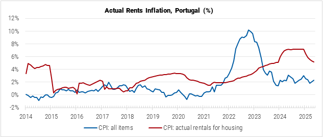 Portugal Actual Rents Inflation graph