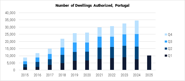 Portugal Number of Dwellings Authorized graph