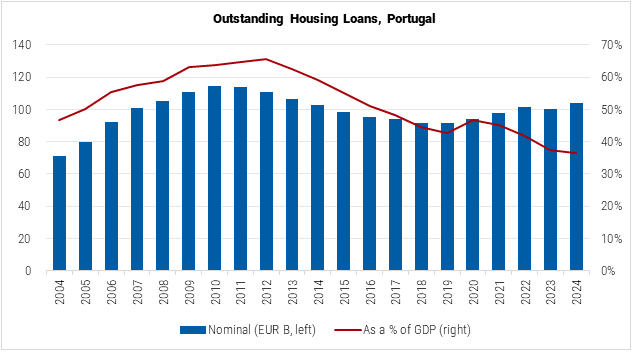 Portugal Outstanding Housing Loans graph
