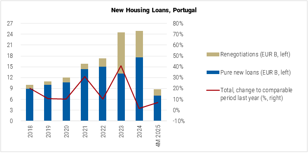Portugal New Housing Loans graph