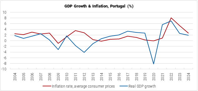 Portugal GDP Growth and Inflation graph