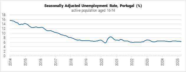 Portugal Seasonally Adjusted Unemployment Rate graph