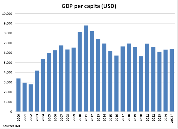 South Africa GDP Per Capita graph