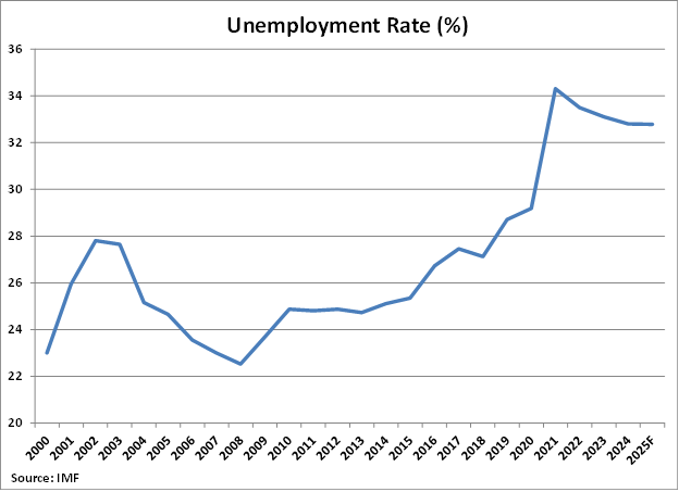 South Africa Unemployment Rate graph