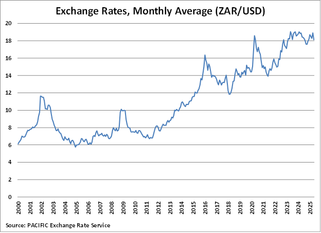 South Africa Monthly Average Exchange Rates graph