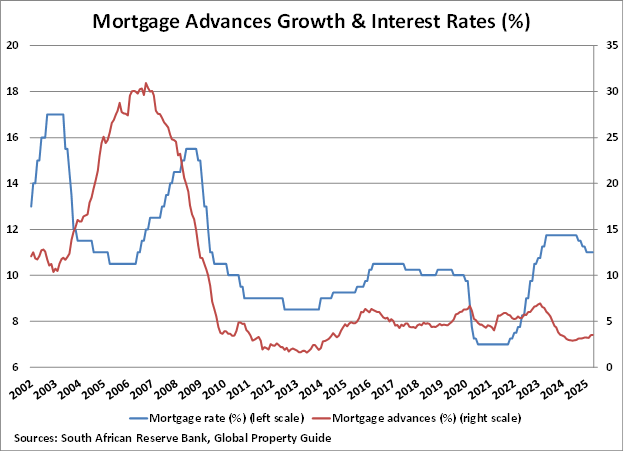 South Africa Mortgage Advances Growth and Interest Rates graph