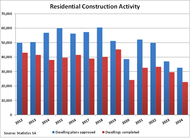 South Africa Residential Construction graph