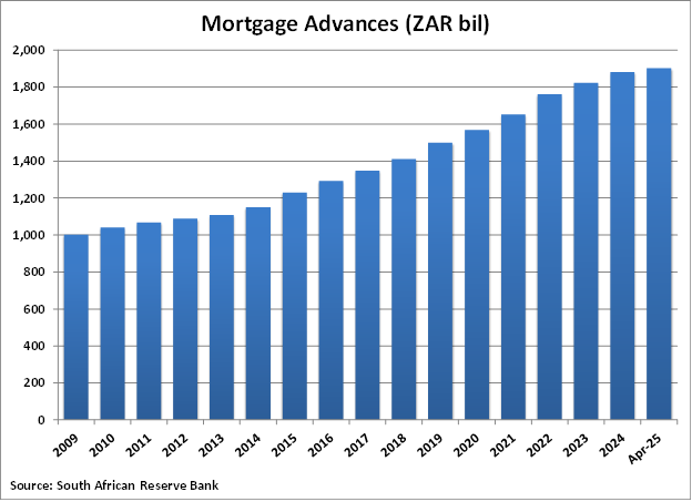 South Africa Mortgage Advances graph