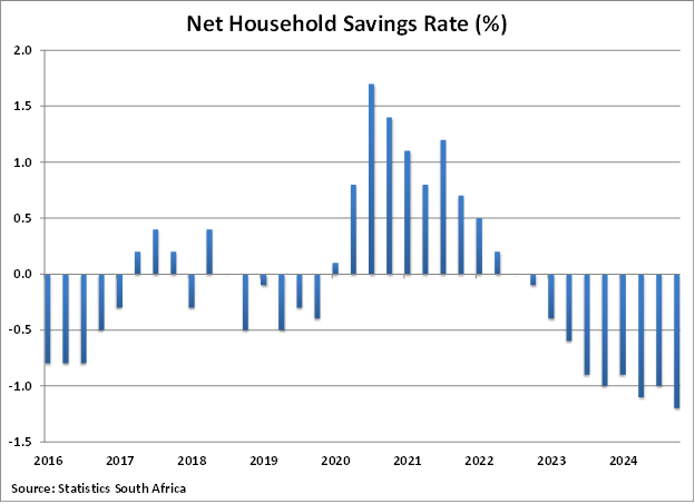 South Africa Net Household Savings Rate graph