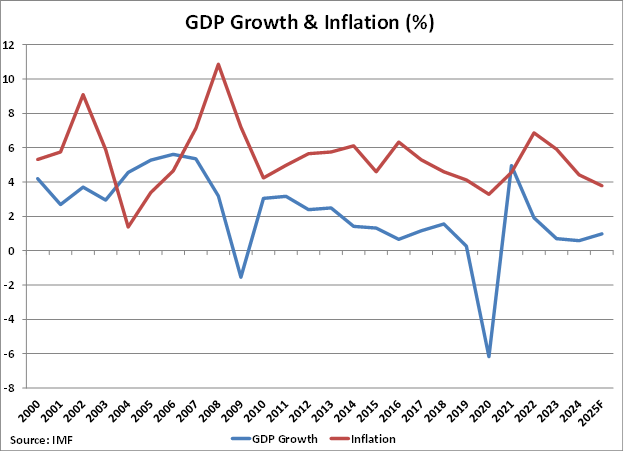 South Africa GDP Growth and Inflation graph