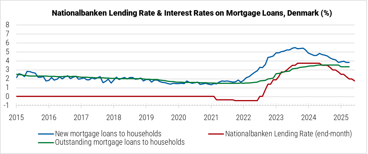 Denmark Nationalbanken Lending Rate and Interest Rates on Mortgage Loans graph Denmark Nationalbanken Lending Rate and Interest Rates on Mortgage Loans graph