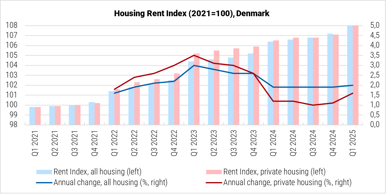Denmark Housing Rent Index graph Denmark Housing Rent Index graph