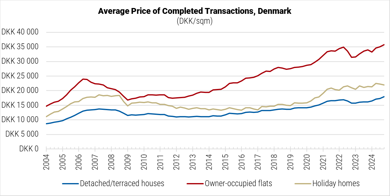 Denmark Average Price of Completed Transactions graph Denmark Average Price of Completed Transactions graph