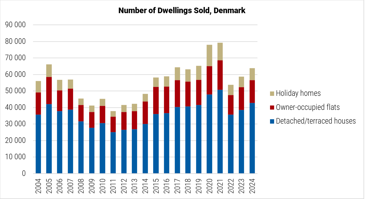 Denmark Number of Dwellings Sold graph Denmark Number of Dwellings Sold graph
