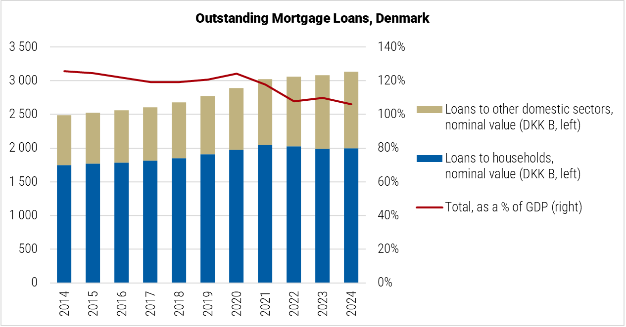 Denmark Outstanding Mortgage Loans graph Denmark Outstanding Mortgage Loans graph