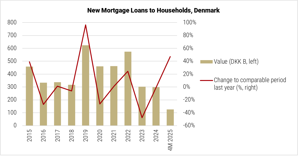 Denmark New Mortgage Loans to Households graph Denmark New Mortgage Loans to Households graph