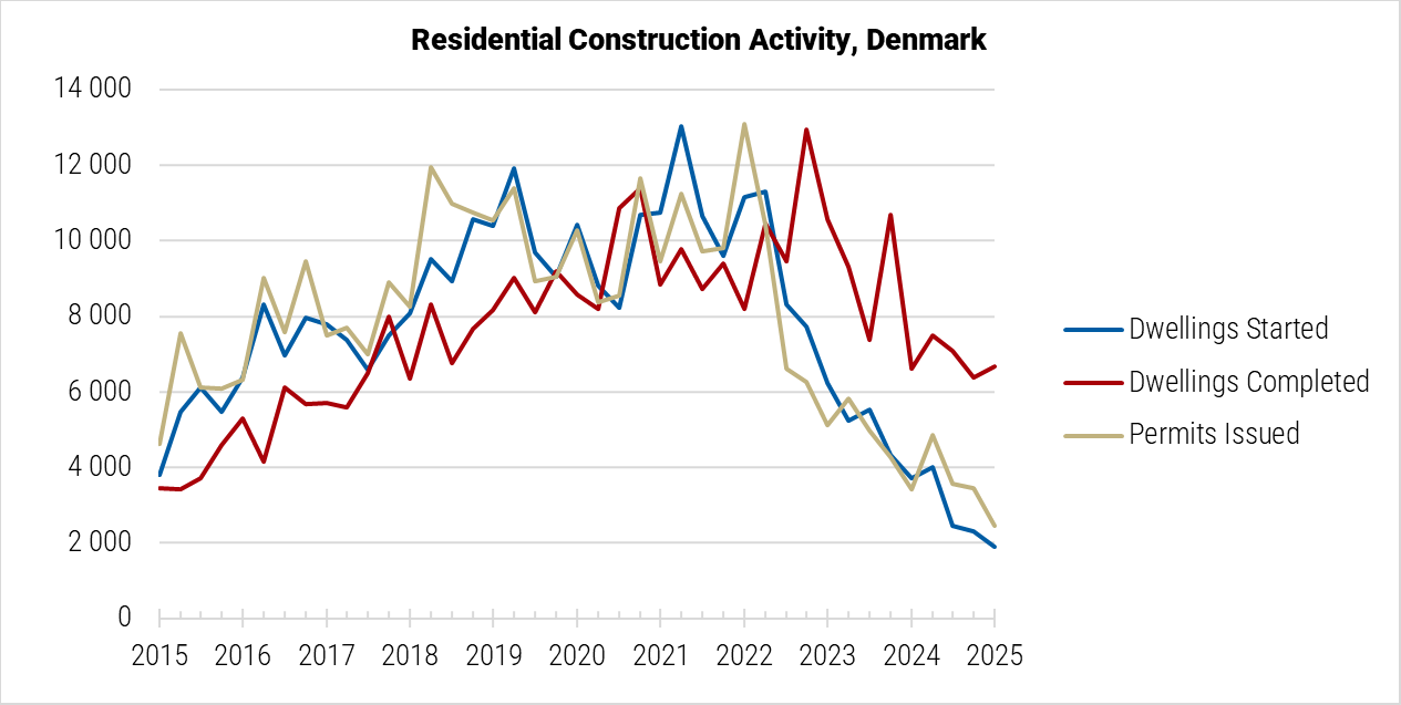 Denmark Residential Construction Activity graph Denmark Residential Construction Activity graph