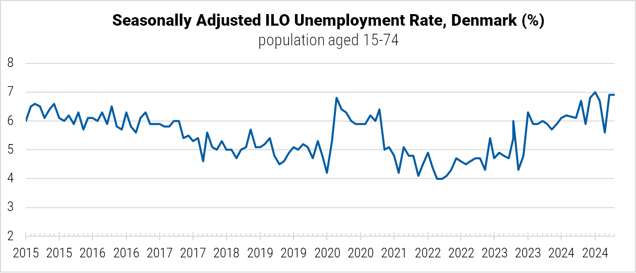 Denmark Seasonally Adjusted ILO Unemployment Rate graph Denmark Seasonally Adjusted ILO Unemployment Rate graph
