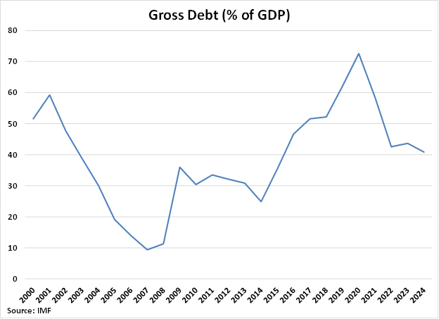 Qatar Gross Debt graph