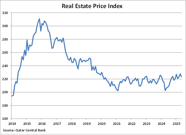 Qatar Real Estate Price Index graph
