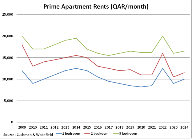 Qatar Prime Apartment Rents graph