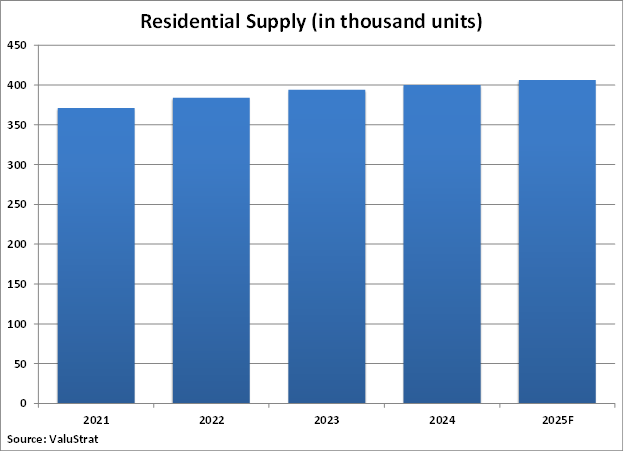 Qatar Residential Supply graph