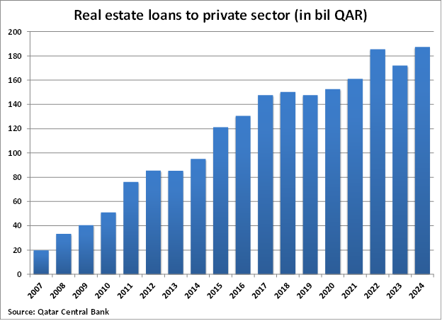 Qatar Real Estate Loans to Private Sector graph