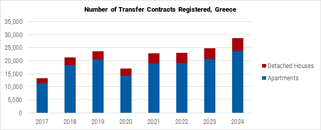 Greece Number of Transfer Contracts Registered graph