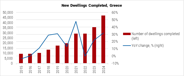 Greece New Dwellings Completed graph