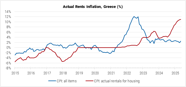 Greece Actual Rents Inflation graph
