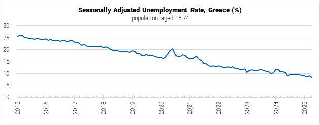 Greece Seasonally Adjusted Unemployment Rate graph