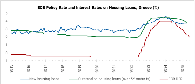 Greece ECB Policy Rate and Interest Rates on Housing Loans graph