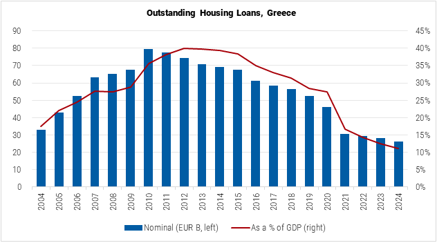 Greece Outstanding Housing Loans graph