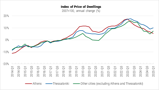 Greece Index of Price of Dwellings graph
