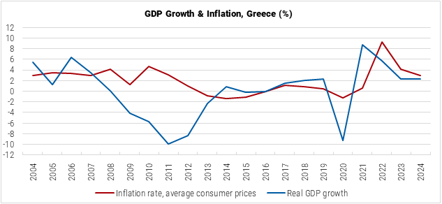 Greece GDP Growth and Inflation graph