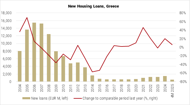 Greece New Housing Loans graph